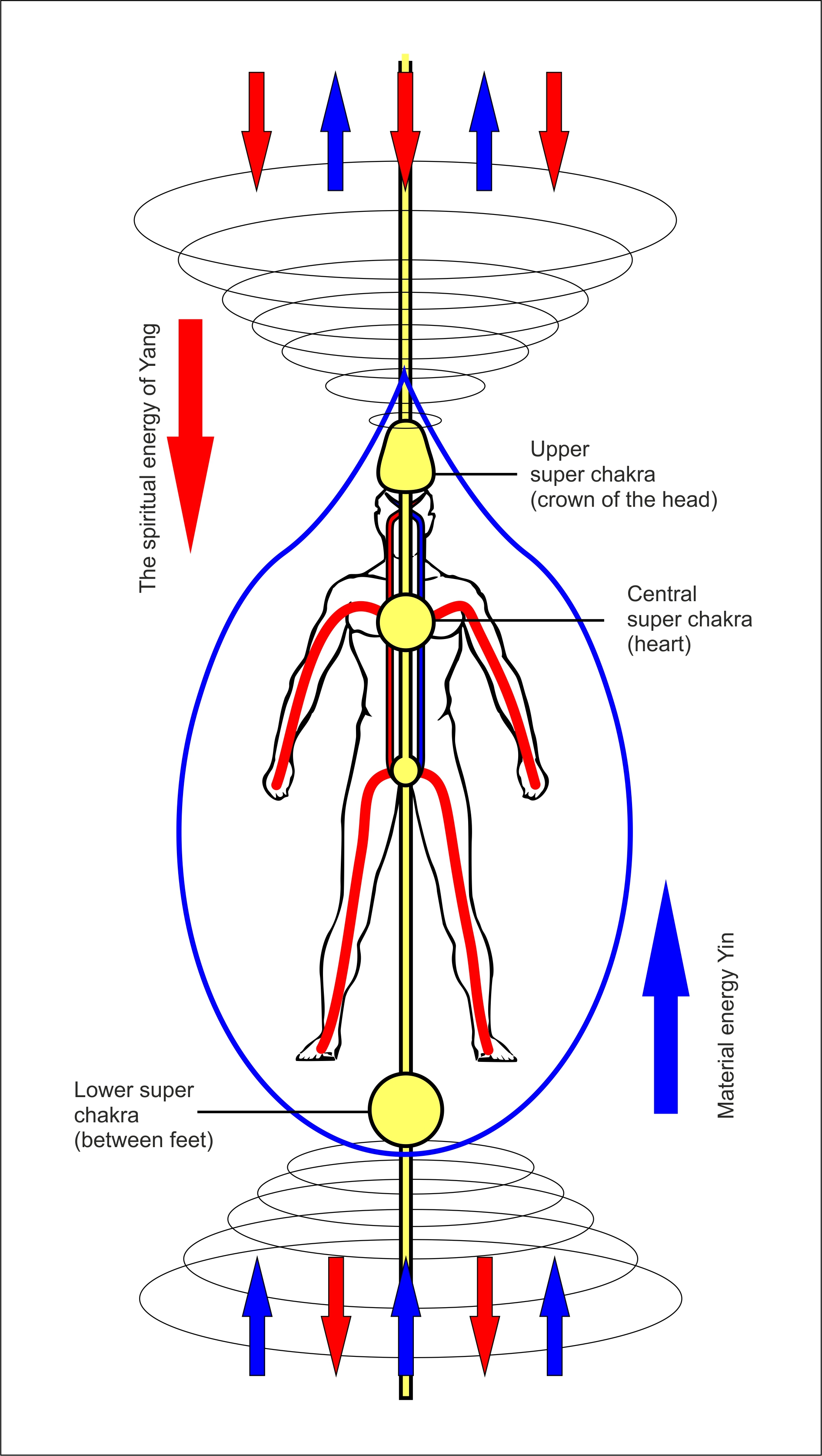 Energy channels