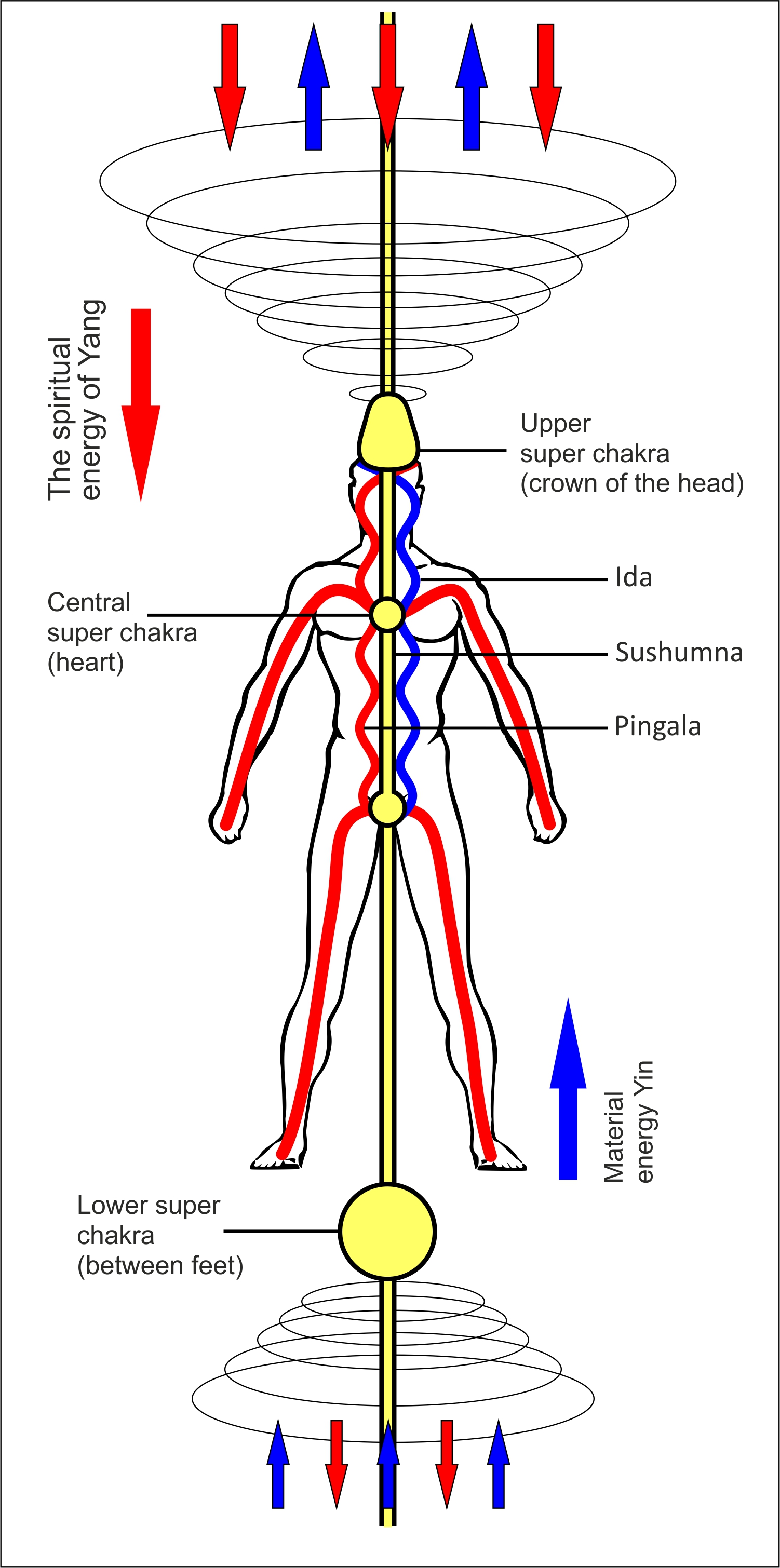 Energy channels
