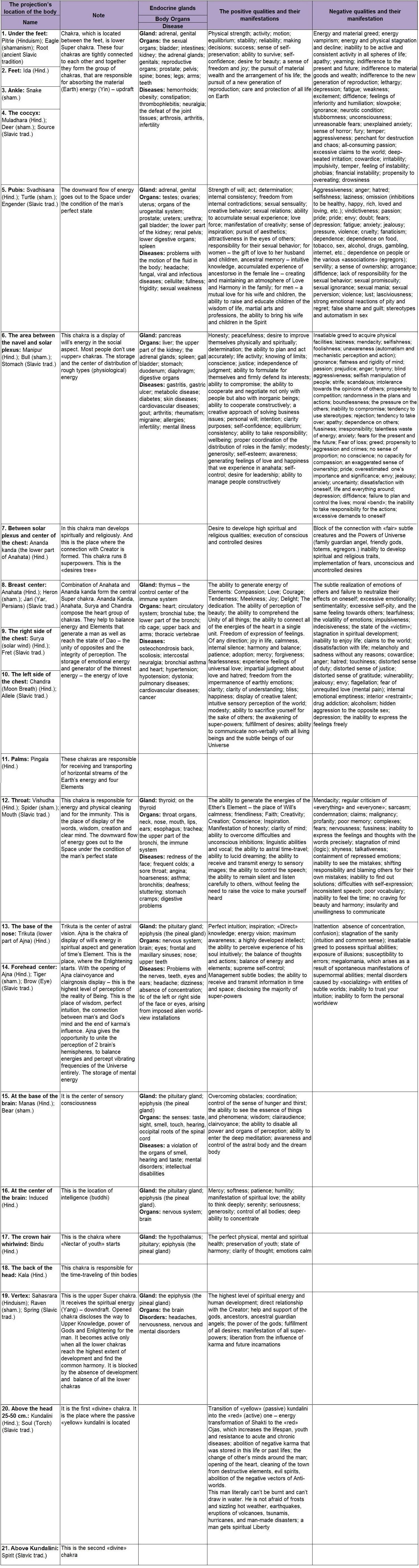 Chakras, Body&rsquo;s disease, Qualities of character